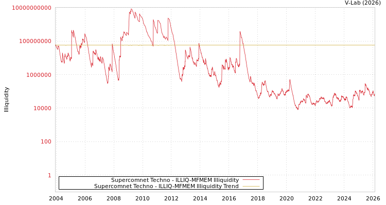 graph of Supercomnet Techno ILLIQ-MFMEM