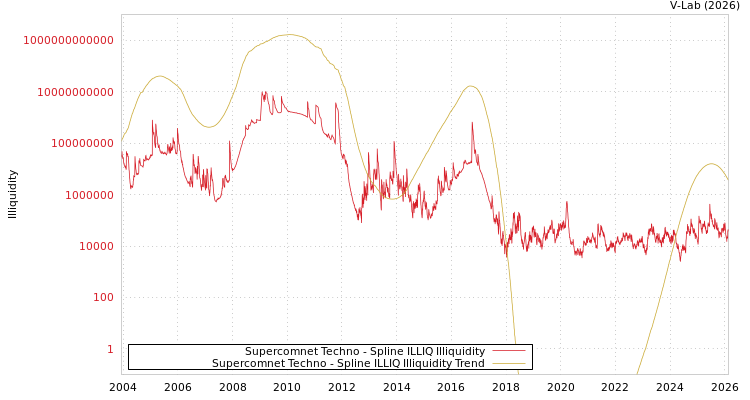 graph of Supercomnet Techno ILLIQ-SMEM