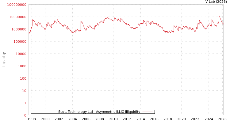graph of Scott Technology Ltd ILLIQ-AMEM