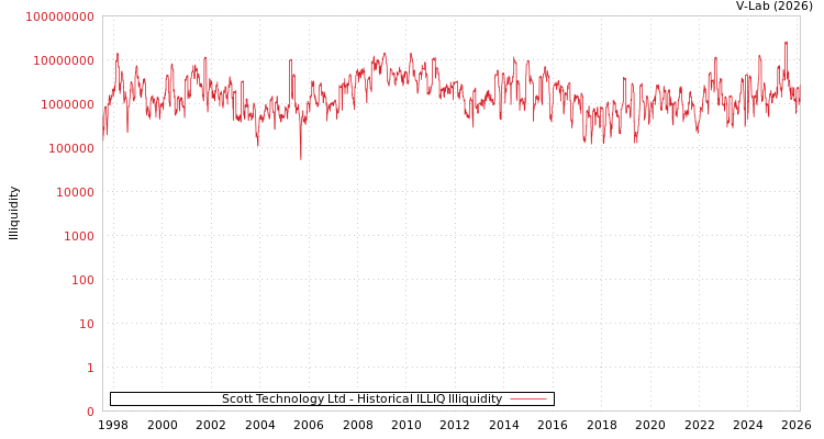 graph of Scott Technology Ltd ILLIQ-HIST