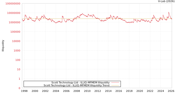 graph of Scott Technology Ltd ILLIQ-MFMEM