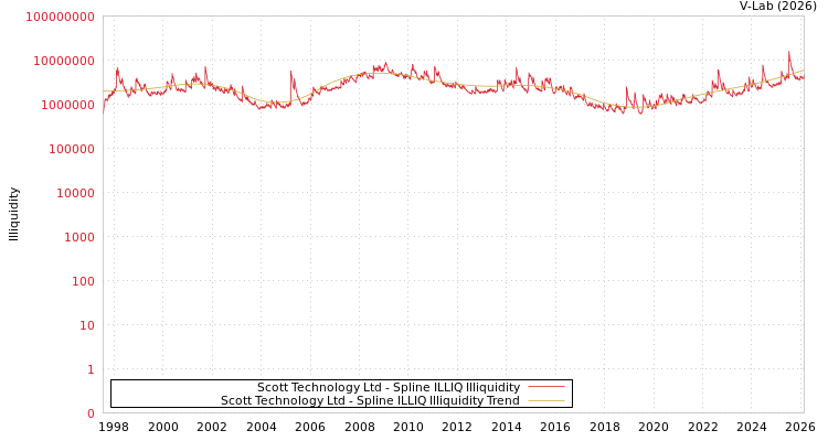 graph of Scott Technology Ltd ILLIQ-SMEM