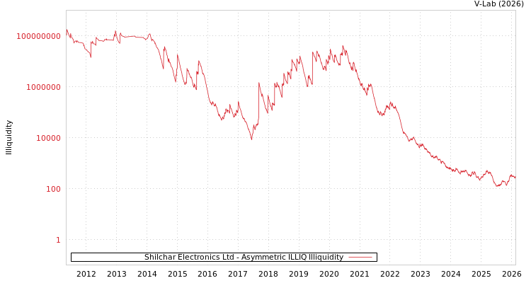 graph of Shilchar Electronics Ltd ILLIQ-AMEM