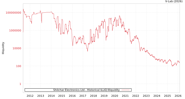 graph of Shilchar Electronics Ltd ILLIQ-HIST