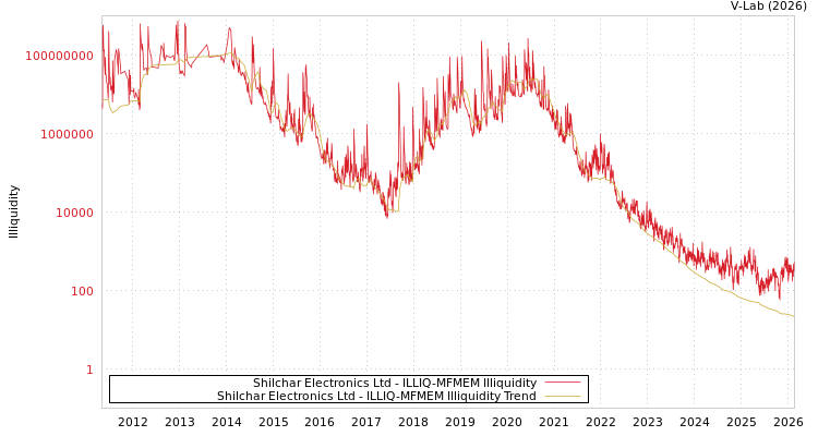 graph of Shilchar Electronics Ltd ILLIQ-MFMEM