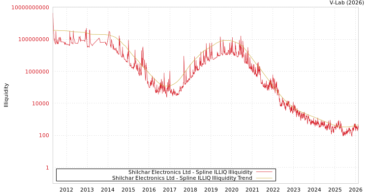 graph of Shilchar Electronics Ltd ILLIQ-SMEM