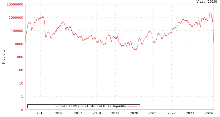 graph of Societal CDMO Inc ILLIQ-HIST