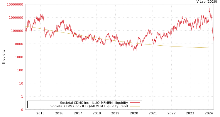 graph of Societal CDMO Inc ILLIQ-MFMEM