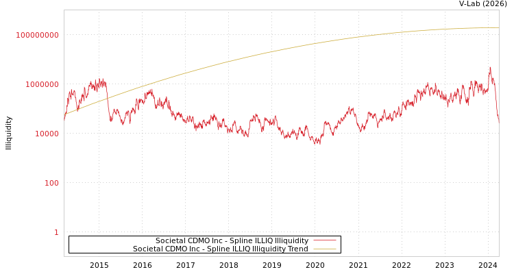graph of Societal CDMO Inc ILLIQ-SMEM