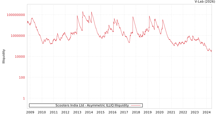 graph of Scooters India Ltd ILLIQ-AMEM