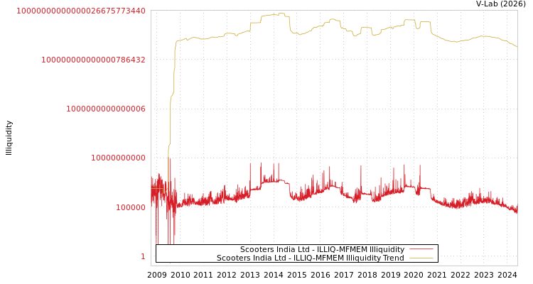 graph of Scooters India Ltd ILLIQ-MFMEM