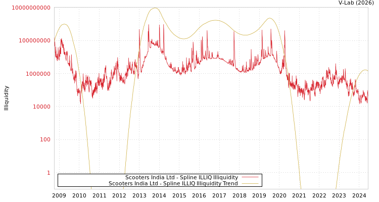 graph of Scooters India Ltd ILLIQ-SMEM
