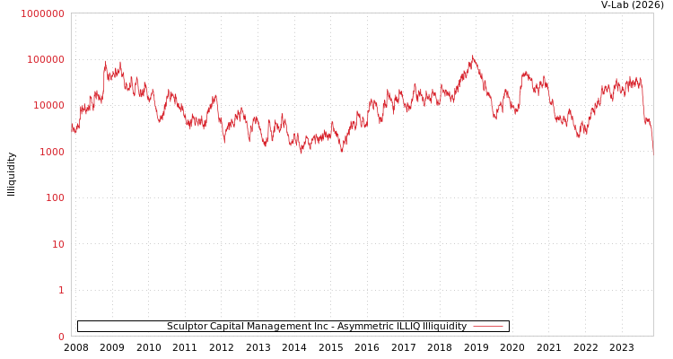 graph of Sculptor Capital Management Inc ILLIQ-AMEM