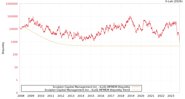 graph of Sculptor Capital Management Inc ILLIQ-MFMEM