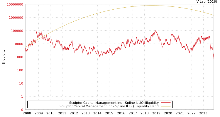 graph of Sculptor Capital Management Inc ILLIQ-SMEM