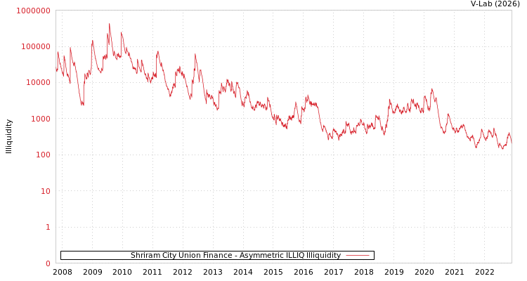 graph of Shriram City Union Finance ILLIQ-AMEM
