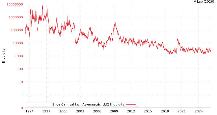 graph of Shoe Carnival Inc ILLIQ-AMEM