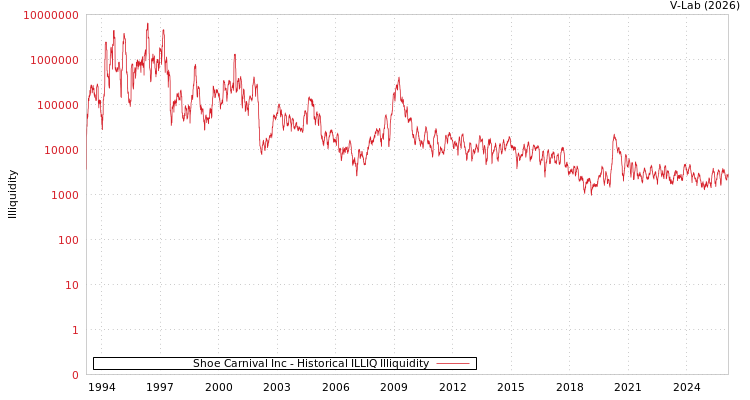 graph of Shoe Carnival Inc ILLIQ-HIST