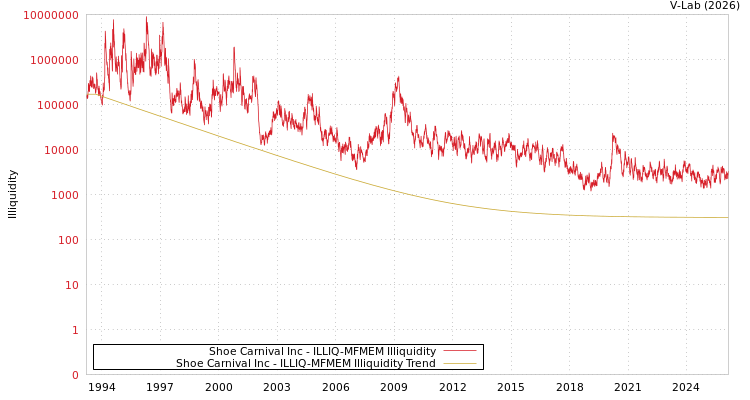 graph of Shoe Carnival Inc ILLIQ-MFMEM