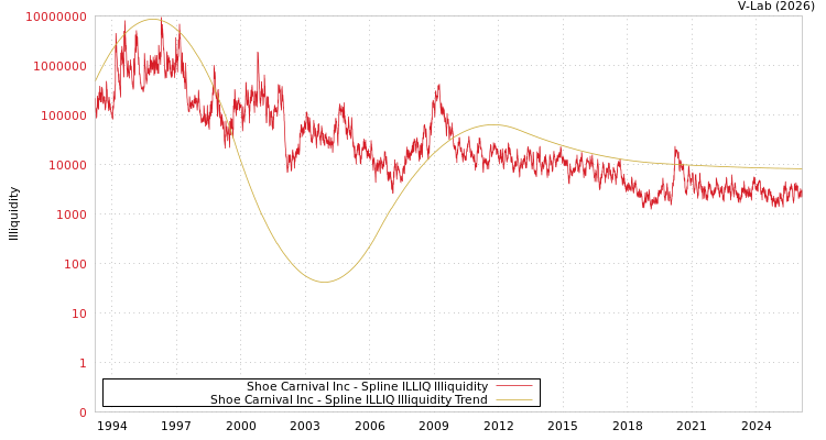 graph of Shoe Carnival Inc ILLIQ-SMEM