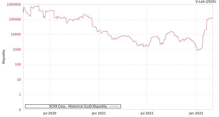 graph of SCVX Corp ILLIQ-HIST