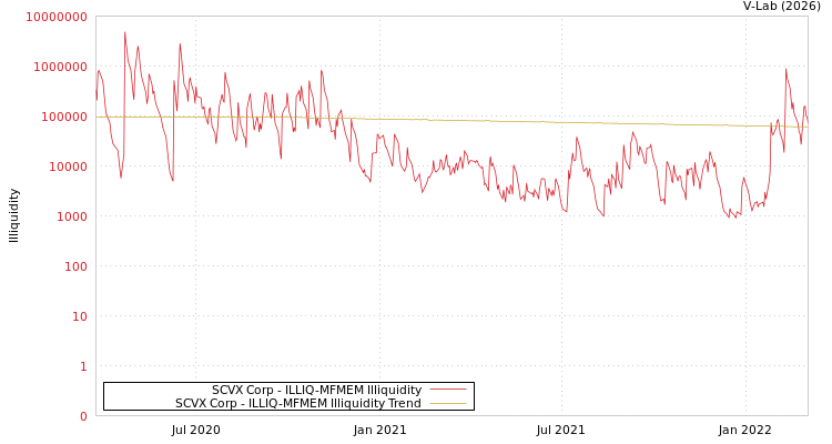 graph of SCVX Corp ILLIQ-MFMEM