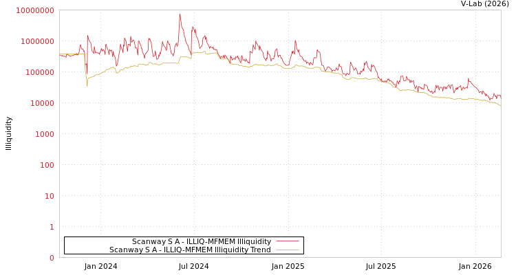 graph of Scanway S A ILLIQ-MFMEM