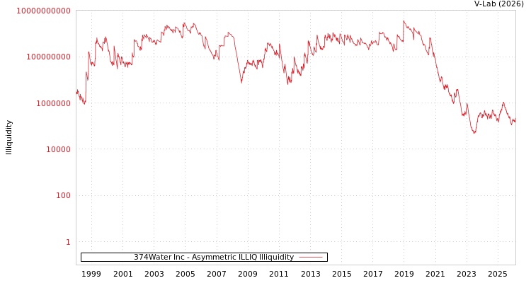 graph of 374Water Inc ILLIQ-AMEM