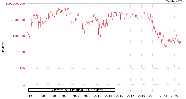 graph of 374Water Inc ILLIQ-HIST