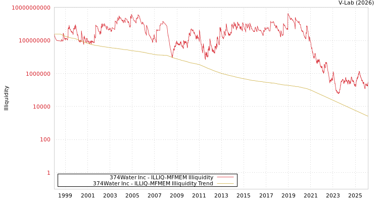 graph of 374Water Inc ILLIQ-MFMEM