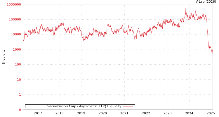 graph of SecureWorks Corp ILLIQ-AMEM