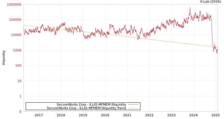 graph of SecureWorks Corp ILLIQ-MFMEM