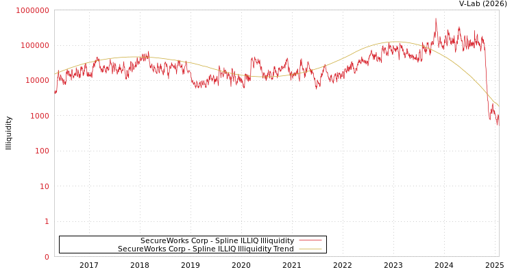 graph of SecureWorks Corp ILLIQ-SMEM