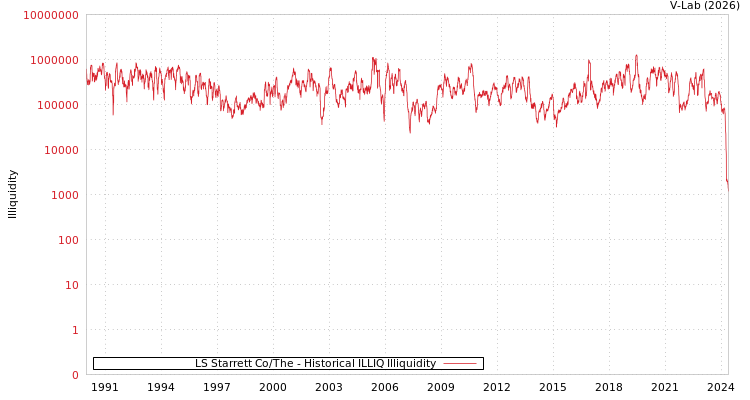 graph of LS Starrett Co/The ILLIQ-HIST