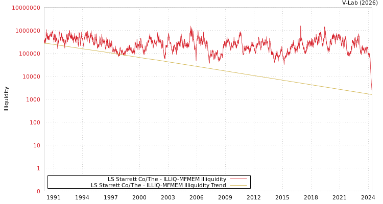 graph of LS Starrett Co/The ILLIQ-MFMEM