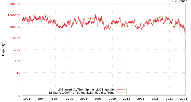 graph of LS Starrett Co/The ILLIQ-SMEM