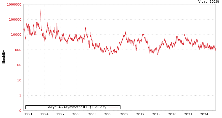 graph of Sacyr SA ILLIQ-AMEM