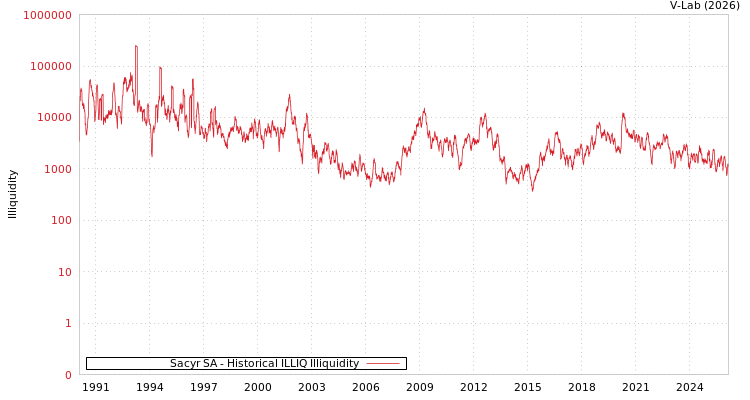 graph of Sacyr SA ILLIQ-HIST