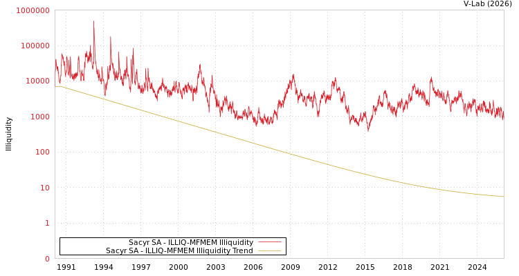 graph of Sacyr SA ILLIQ-MFMEM