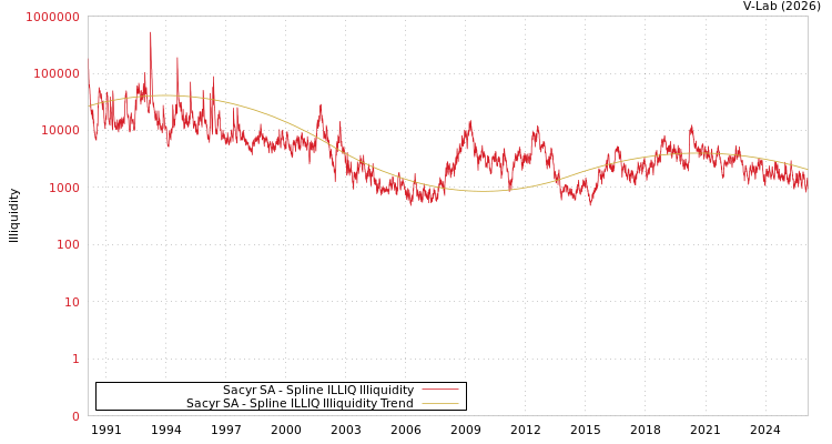 graph of Sacyr SA ILLIQ-SMEM
