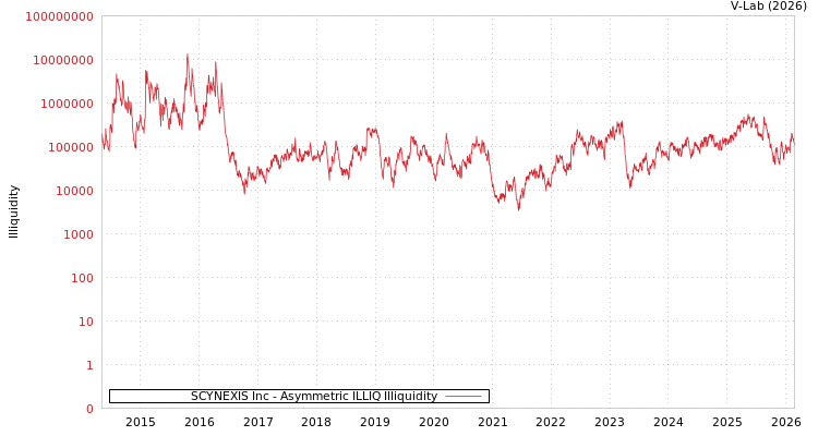 graph of SCYNEXIS Inc ILLIQ-AMEM