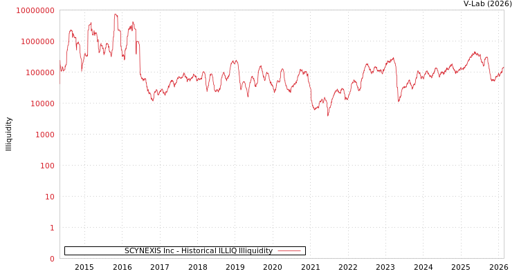 graph of SCYNEXIS Inc ILLIQ-HIST