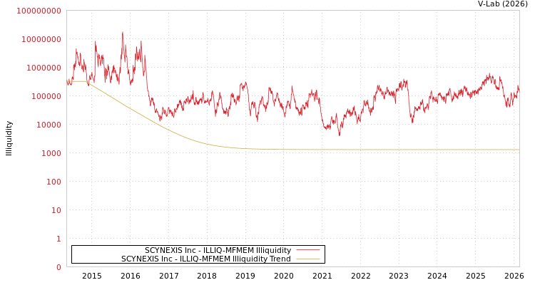 graph of SCYNEXIS Inc ILLIQ-MFMEM