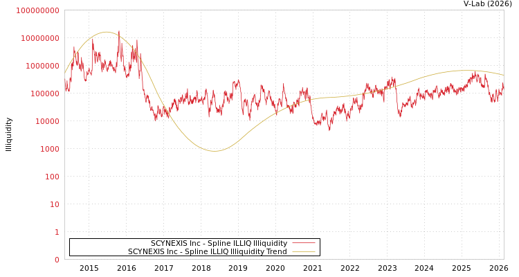 graph of SCYNEXIS Inc ILLIQ-SMEM