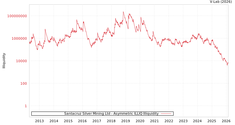 graph of Santacruz Silver Mining Ltd ILLIQ-AMEM