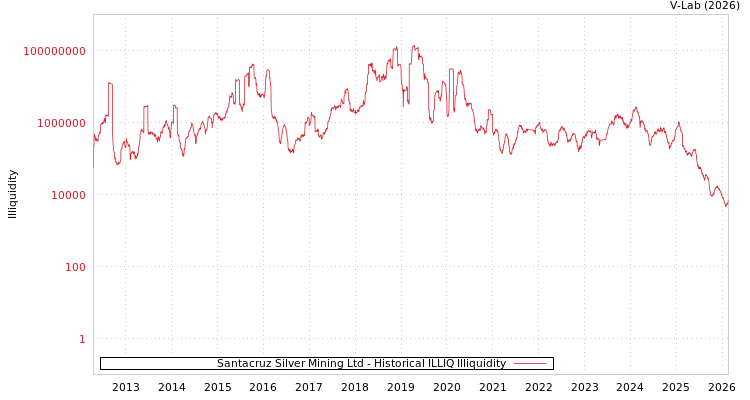 graph of Santacruz Silver Mining Ltd ILLIQ-HIST