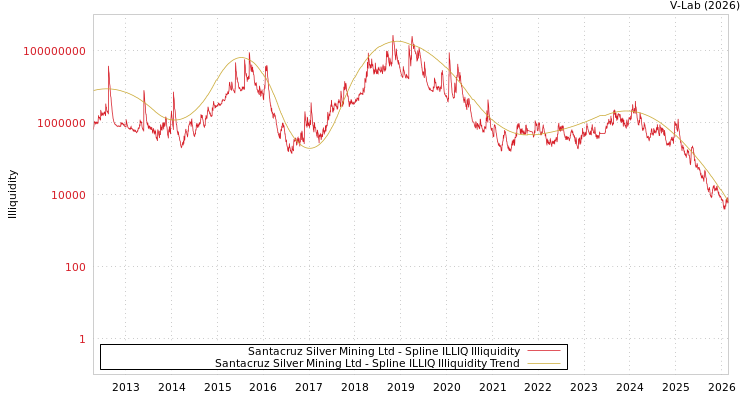 graph of Santacruz Silver Mining Ltd ILLIQ-SMEM