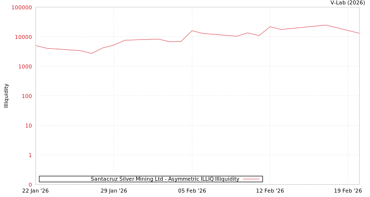 graph of Santacruz Silver Mining Ltd ILLIQ-AMEM