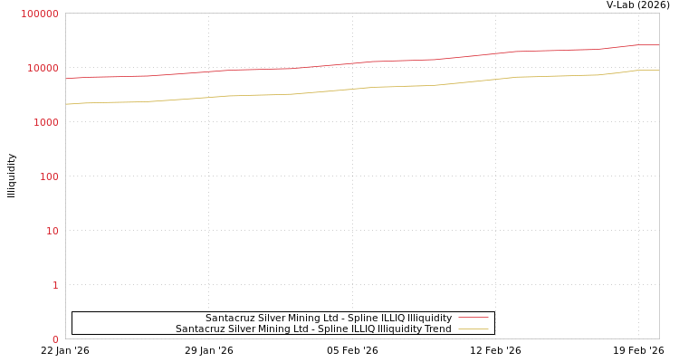 graph of Santacruz Silver Mining Ltd ILLIQ-SMEM
