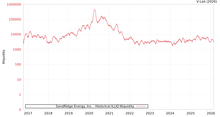 graph of SandRidge Energy, Inc. ILLIQ-HIST